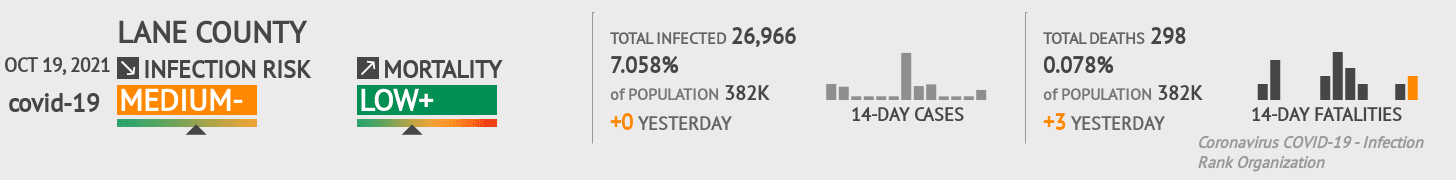 Lane County Coronavirus Covid-19 Risk of Infection on October 19, 2021