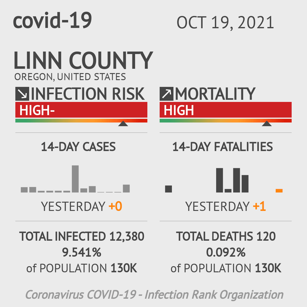 Linn Coronavirus Covid-19 Risk of Infection on October 20, 2021
