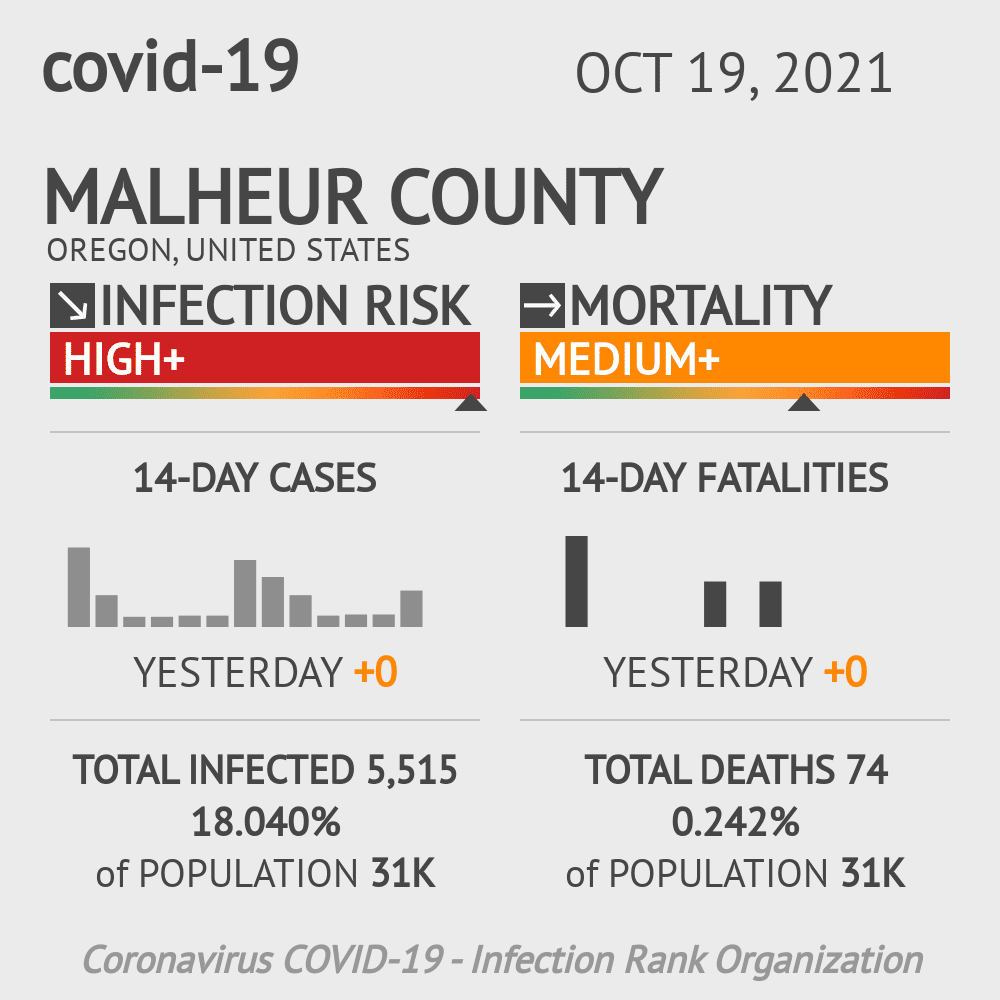 Malheur Coronavirus Covid-19 Risk of Infection on October 20, 2021