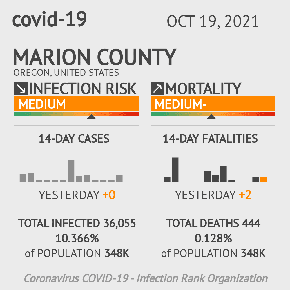 Marion County Coronavirus Covid-19 Risk of Infection on October 19, 2021