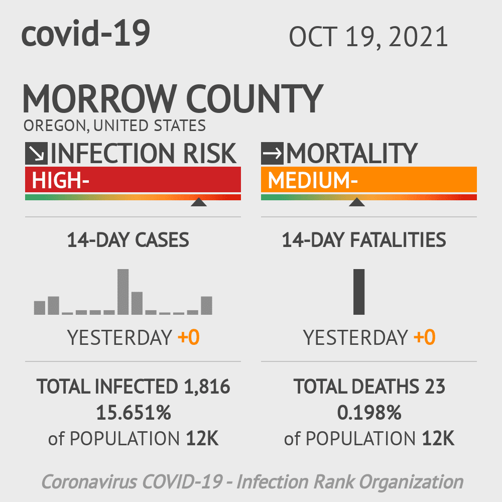 Morrow Coronavirus Covid-19 Risk of Infection on October 20, 2021