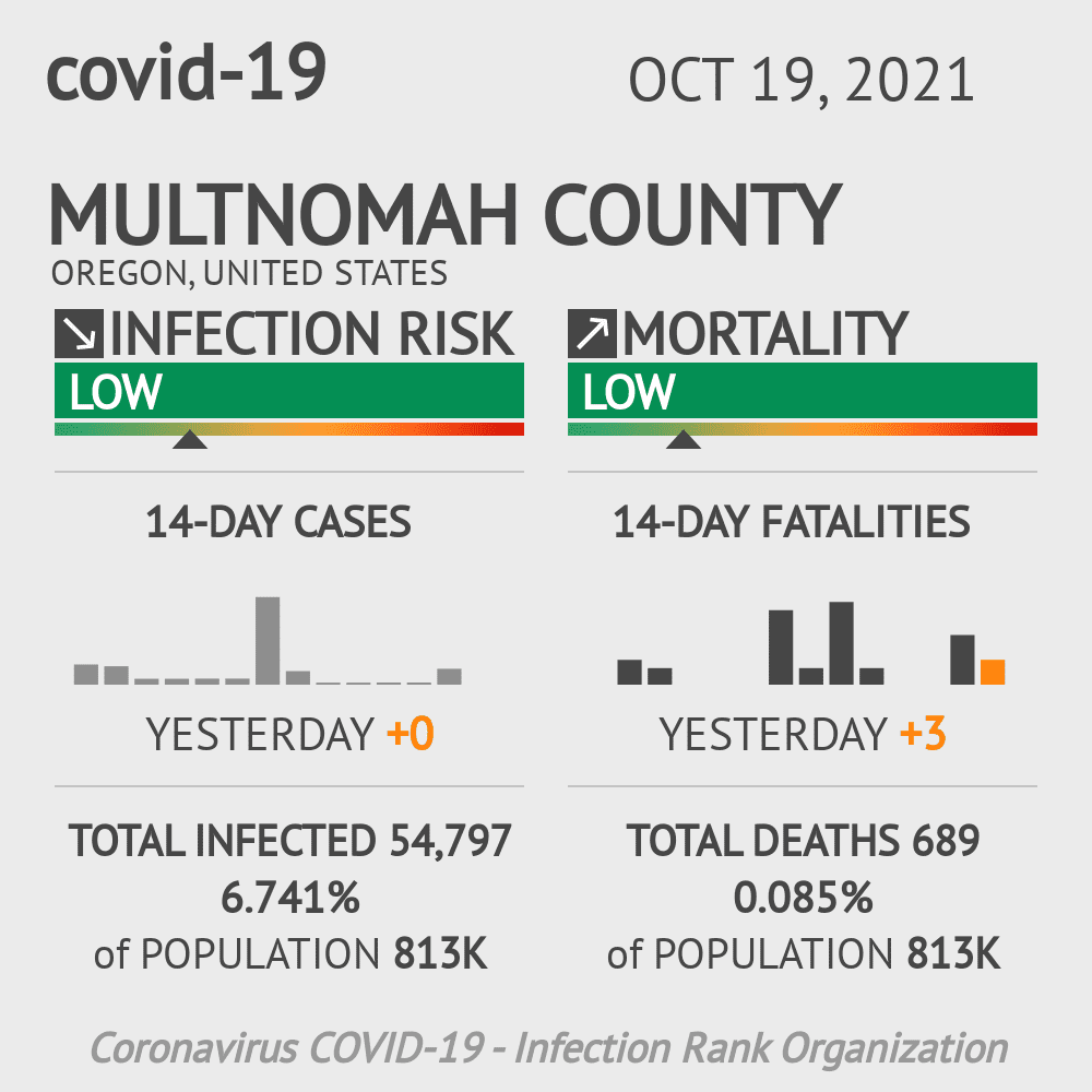Multnomah Coronavirus Covid-19 Risk of Infection on October 20, 2021