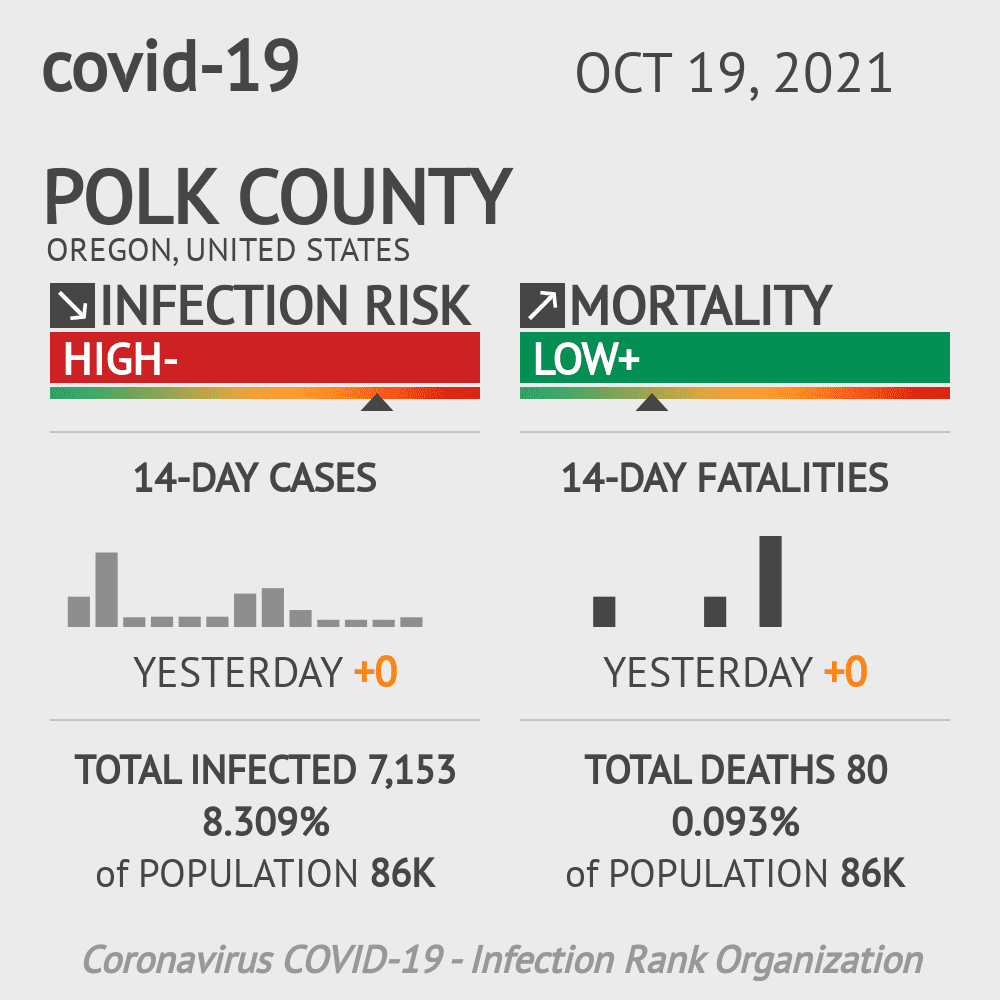 Polk County Coronavirus Covid-19 Risk of Infection on October 19, 2021