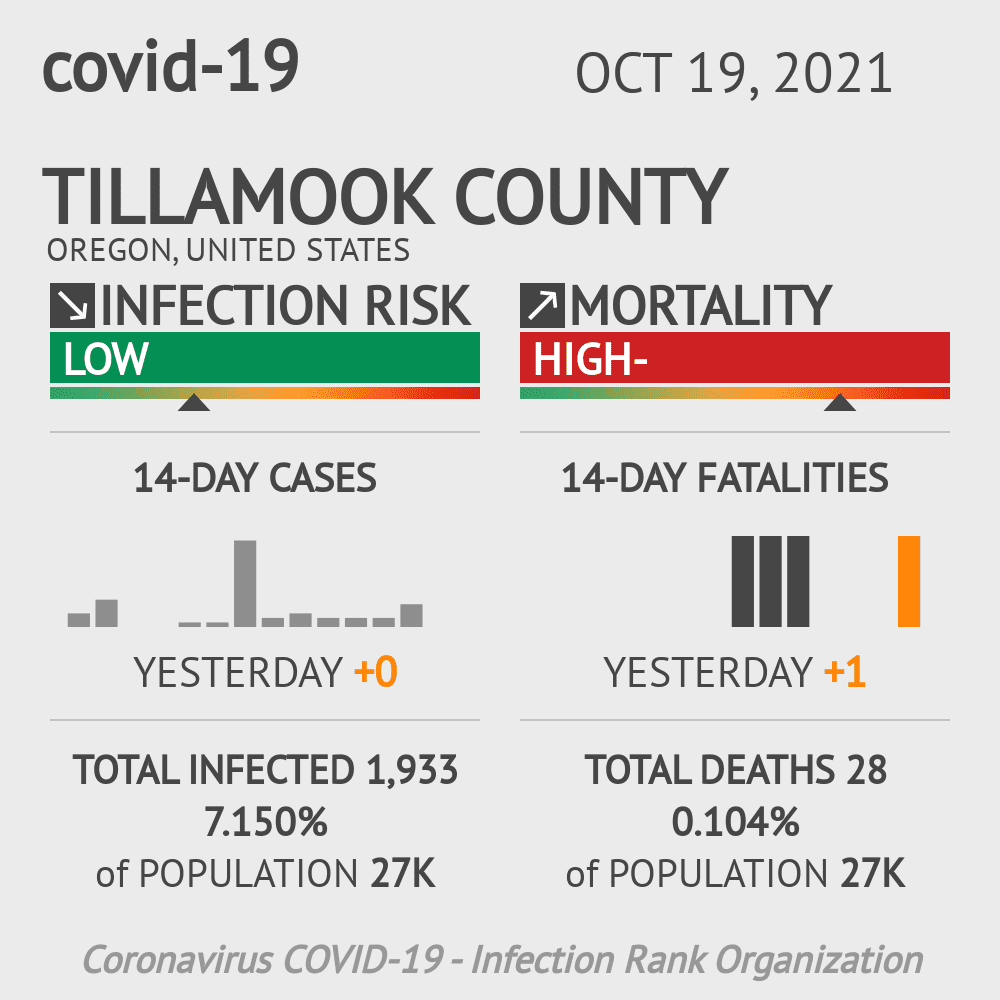Tillamook Coronavirus Covid-19 Risk of Infection on October 20, 2021