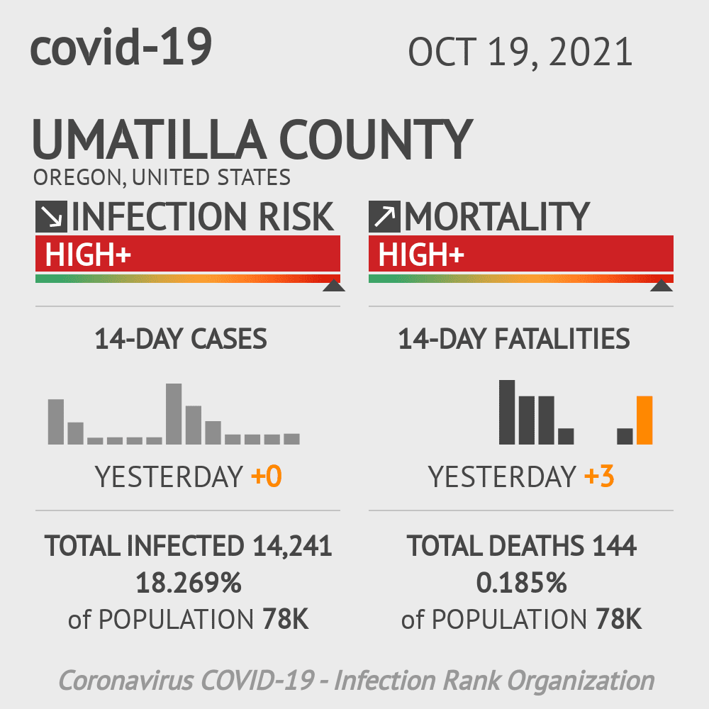Umatilla Coronavirus Covid-19 Risk of Infection on October 20, 2021