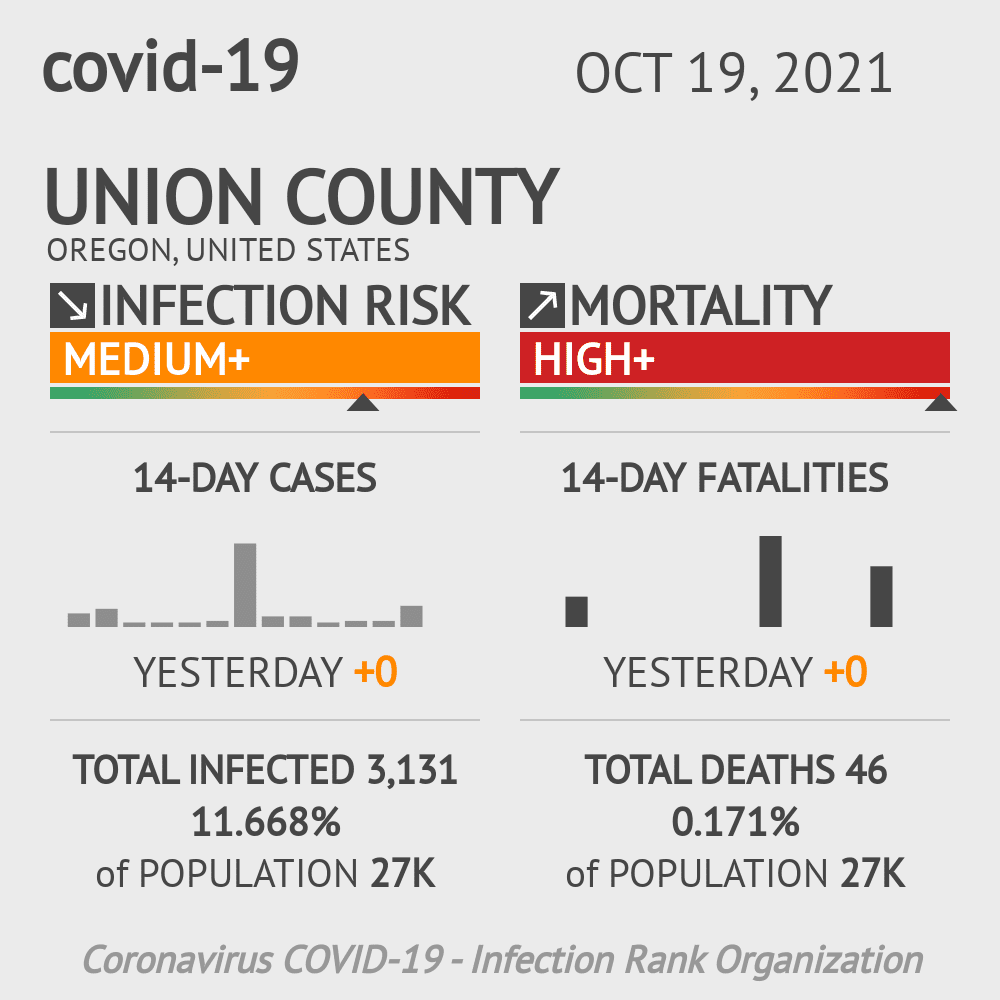 Union County Coronavirus Covid-19 Risk of Infection on October 19, 2021