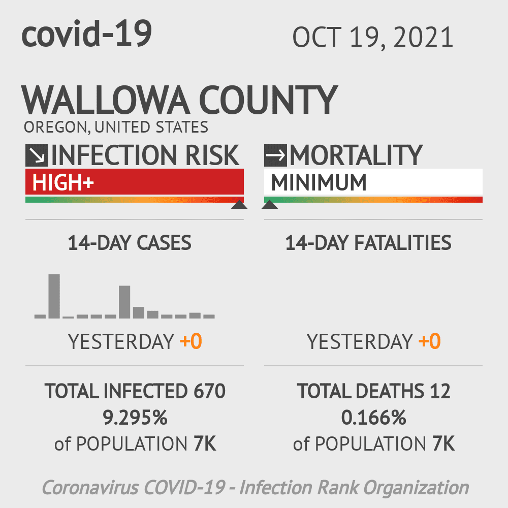 Wallowa County Coronavirus Covid-19 Risk of Infection on October 19, 2021