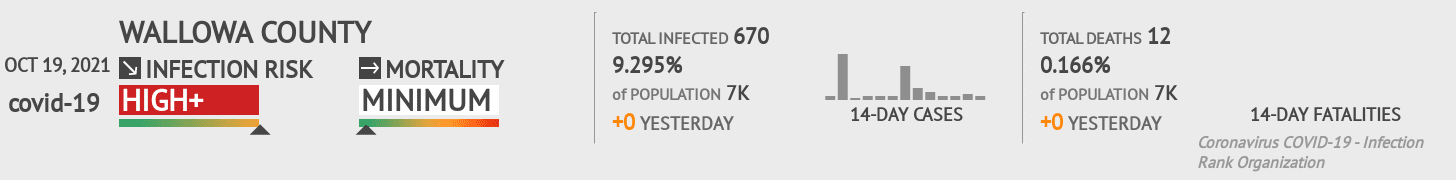Wallowa Coronavirus Covid-19 Risk of Infection on October 20, 2021