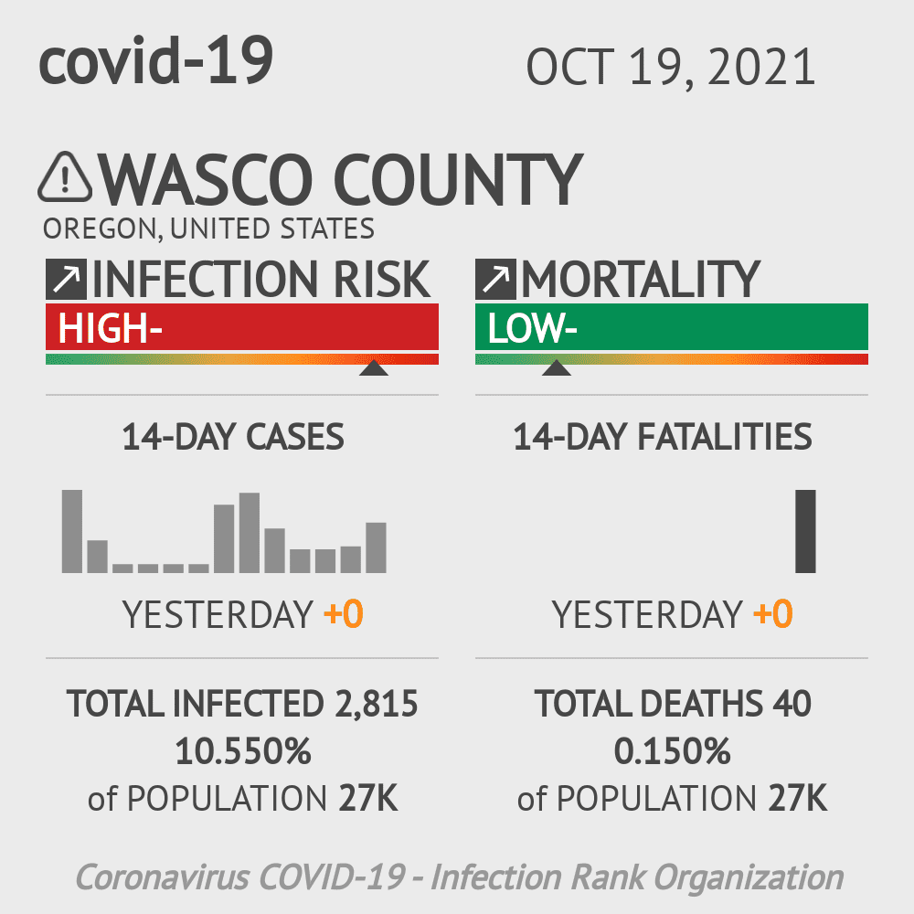 Wasco County Coronavirus Covid-19 Risk of Infection on October 19, 2021