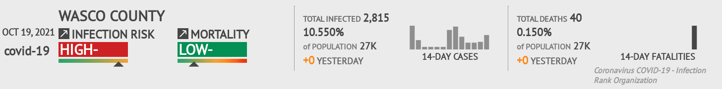 Wasco County Coronavirus Covid-19 Risk of Infection on October 19, 2021