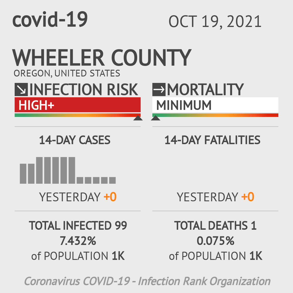 Wheeler Coronavirus Covid-19 Risk of Infection on October 20, 2021