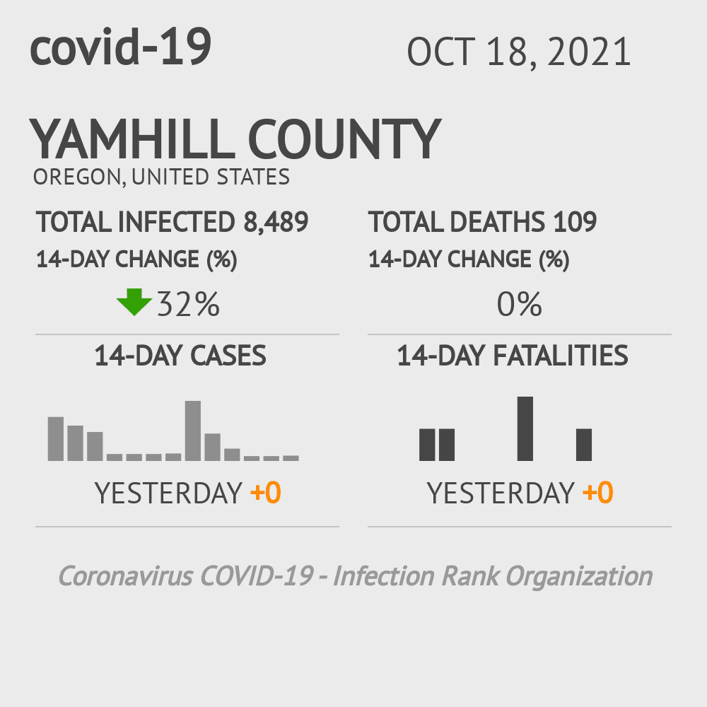 Yamhill Coronavirus Covid-19 Risk of Infection on October 20, 2021