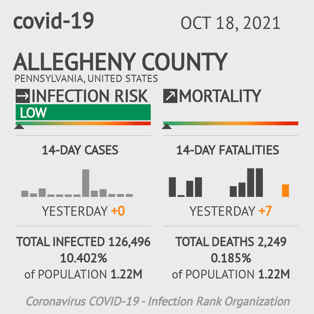 Allegheny Coronavirus Covid-19 Risk of Infection on October 20, 2021