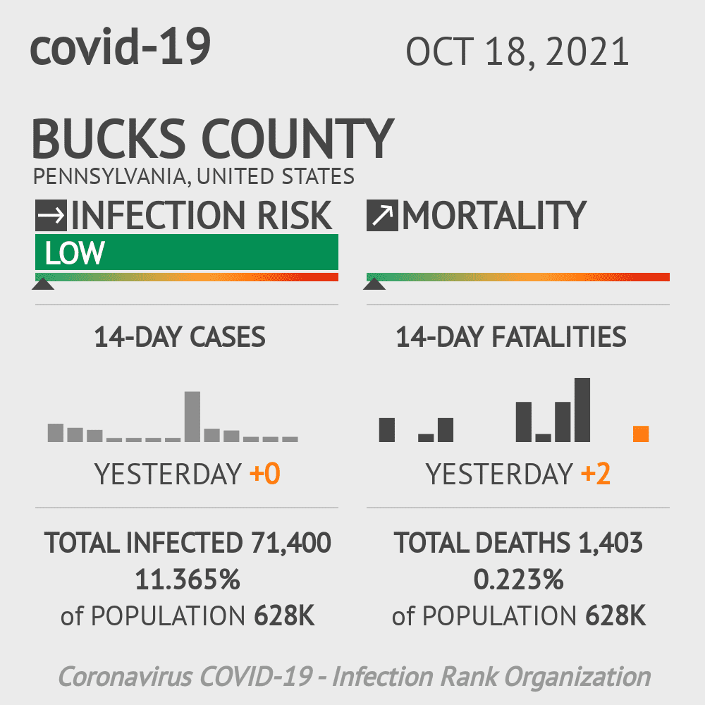 Bucks Coronavirus Covid-19 Risk of Infection on October 20, 2021