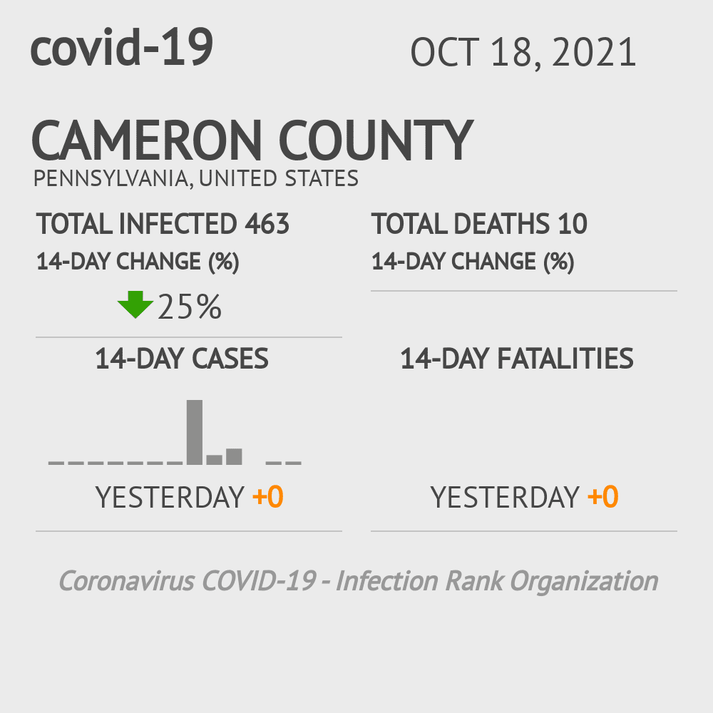 Cameron Coronavirus Covid-19 Risk of Infection on October 20, 2021