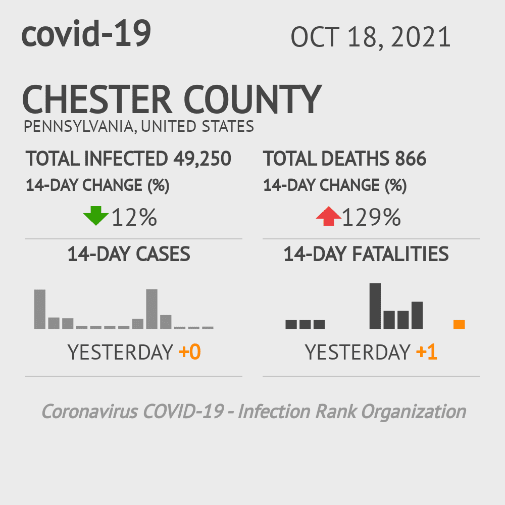 Chester Coronavirus Covid-19 Risk of Infection on October 20, 2021