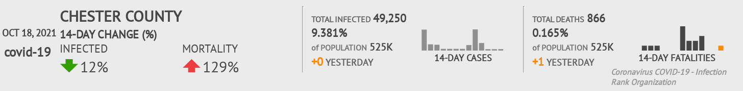 Chester Coronavirus Covid-19 Risk of Infection on October 20, 2021