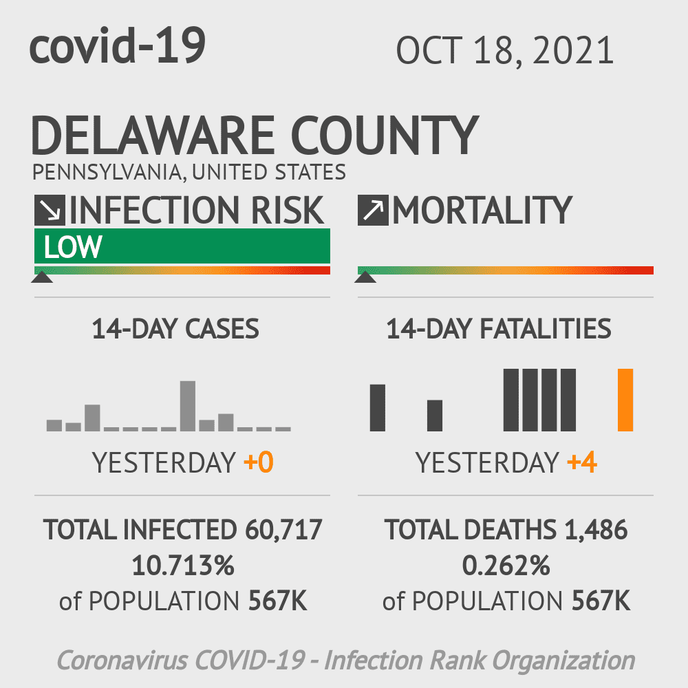 Delaware Coronavirus Covid-19 Risk of Infection on October 20, 2021