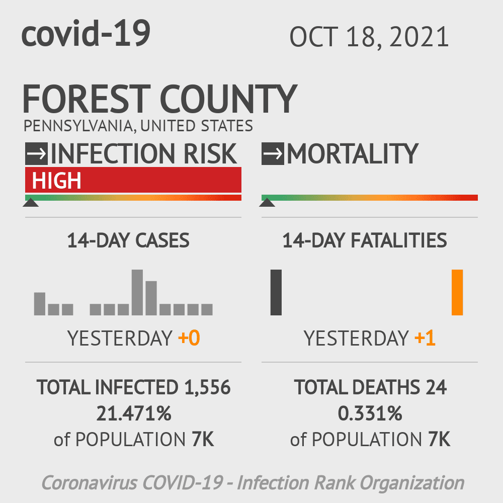 Forest Coronavirus Covid-19 Risk of Infection on October 20, 2021