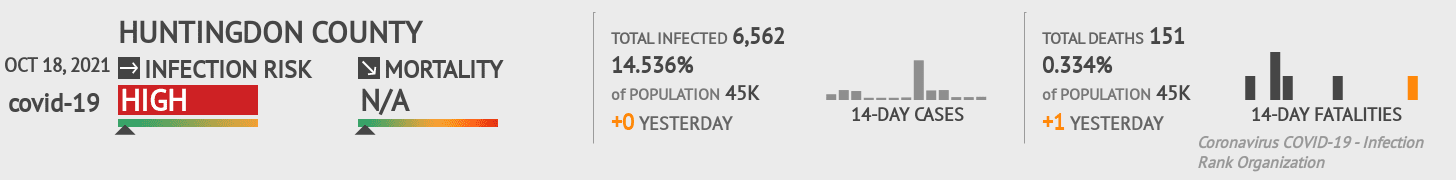 Huntingdon Coronavirus Covid-19 Risk of Infection on October 20, 2021