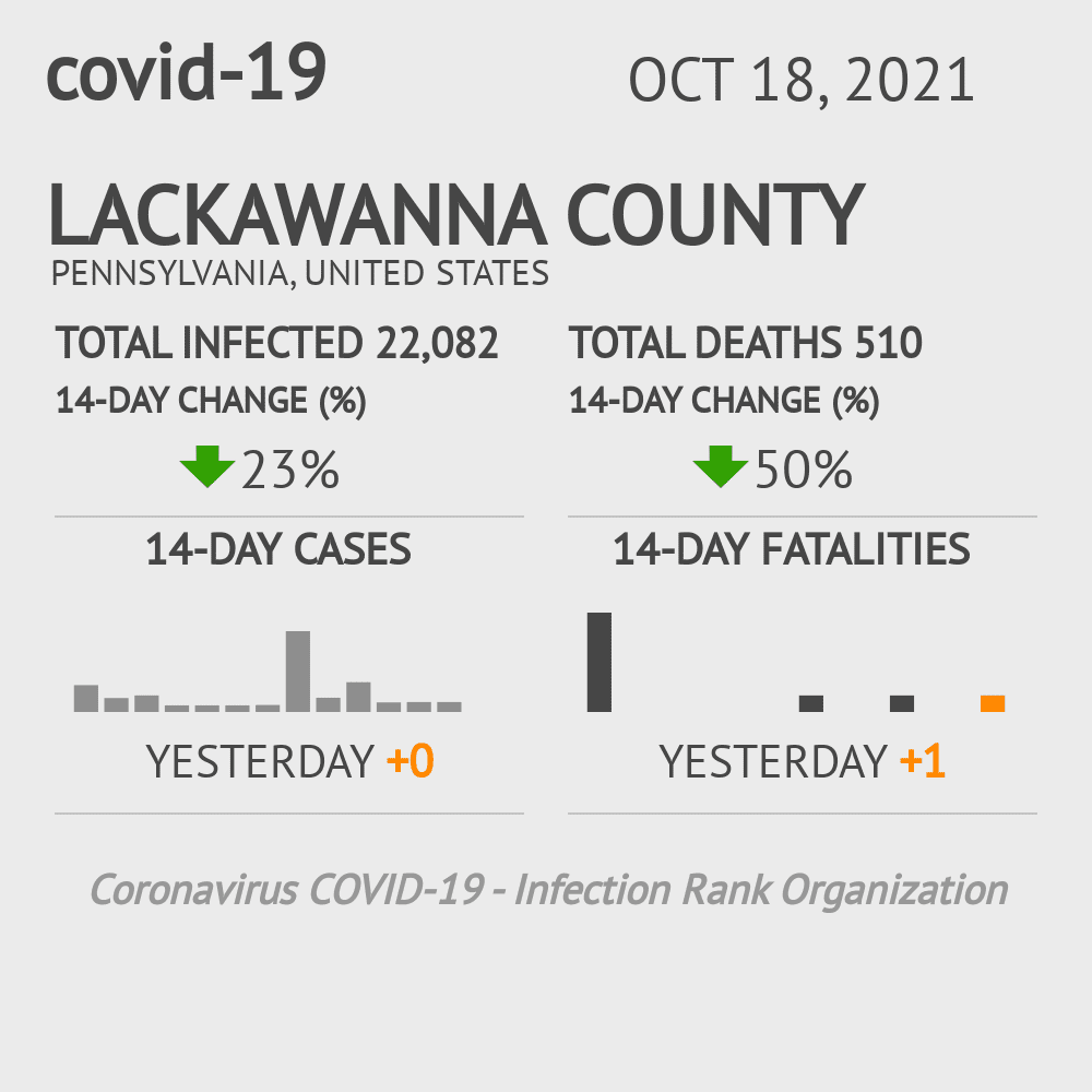 Lackawanna Coronavirus Covid-19 Risk of Infection on October 20, 2021