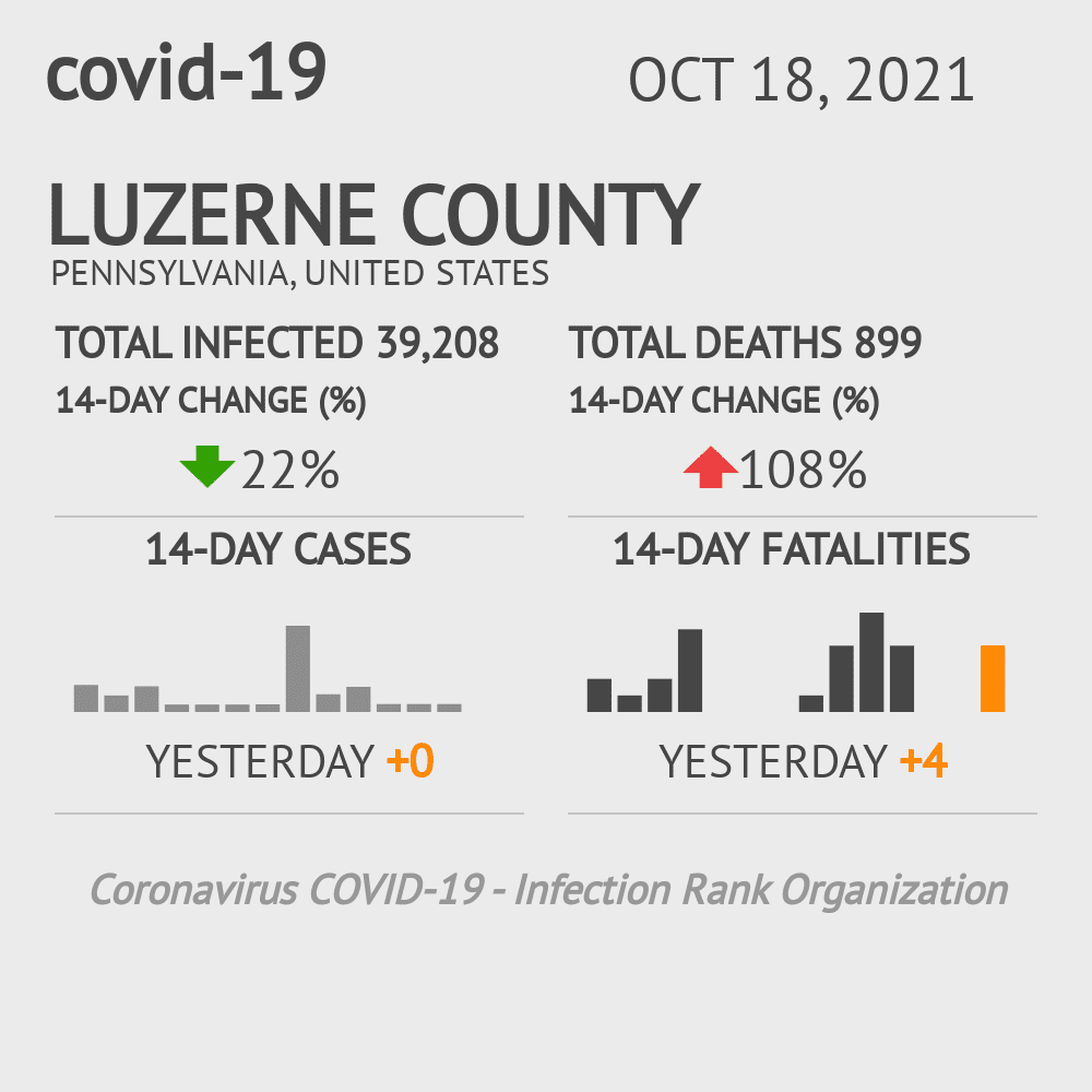 Luzerne Coronavirus Covid-19 Risk of Infection on October 20, 2021