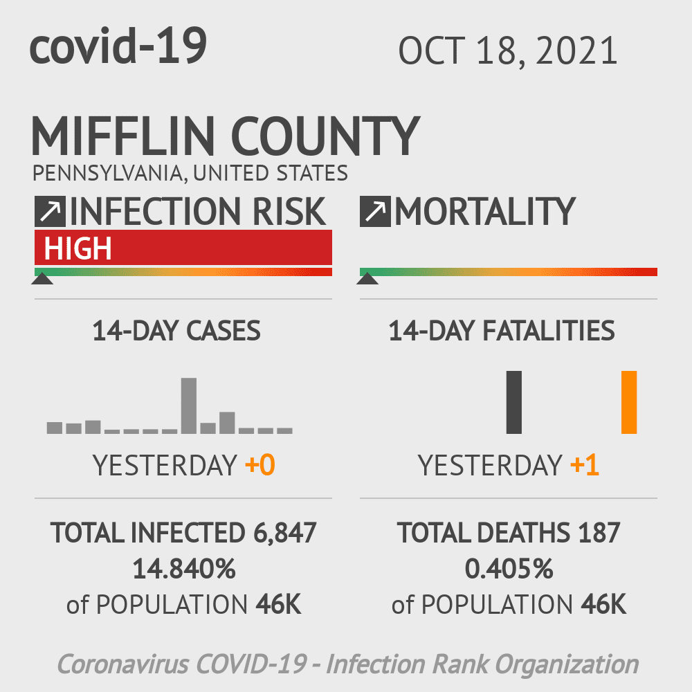 Mifflin Coronavirus Covid-19 Risk of Infection on October 20, 2021