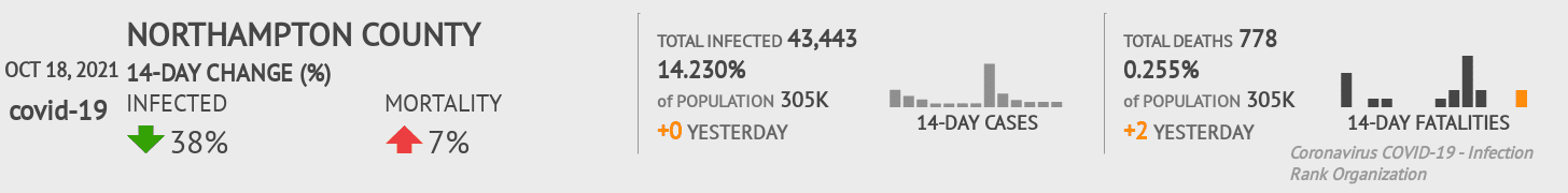 Northampton Coronavirus Covid-19 Risk of Infection on October 20, 2021