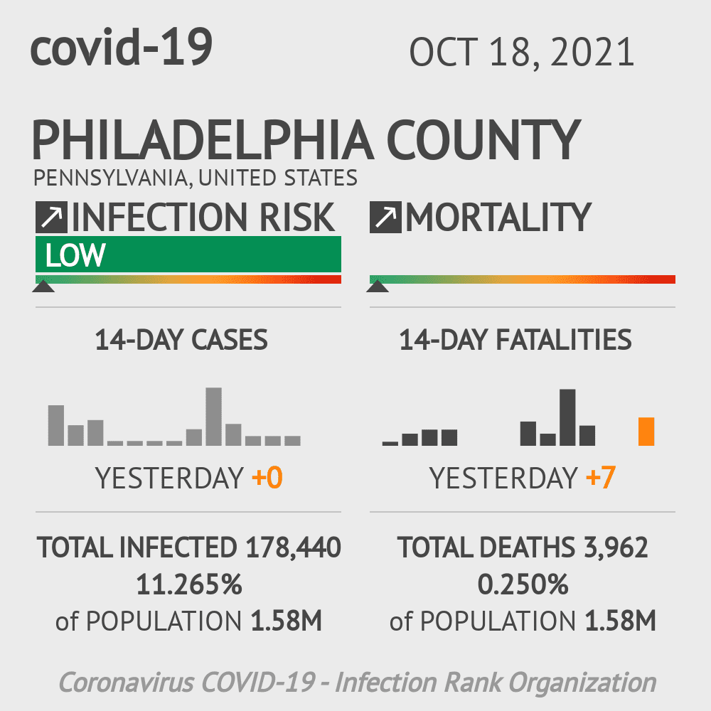 Philadelphia Coronavirus Covid-19 Risk of Infection on October 20, 2021