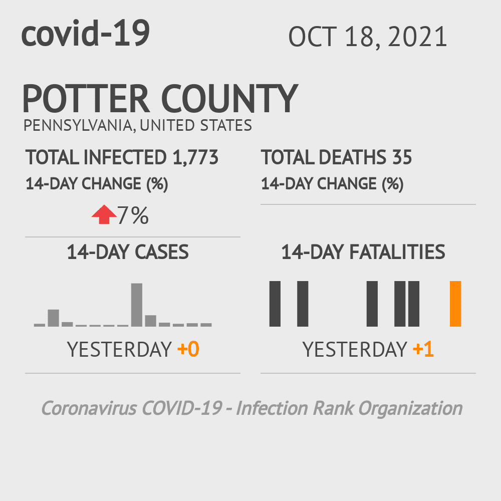 Potter Coronavirus Covid-19 Risk of Infection on October 20, 2021