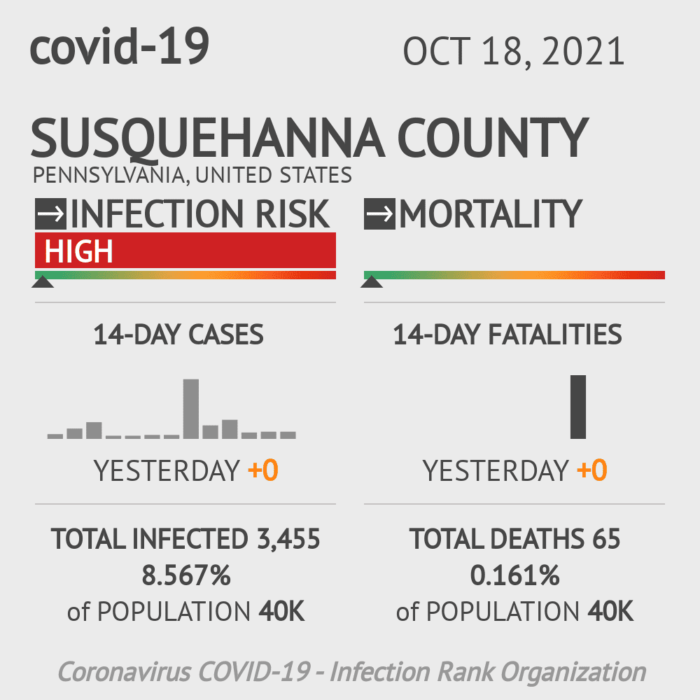 Susquehanna Coronavirus Covid-19 Risk of Infection on October 20, 2021