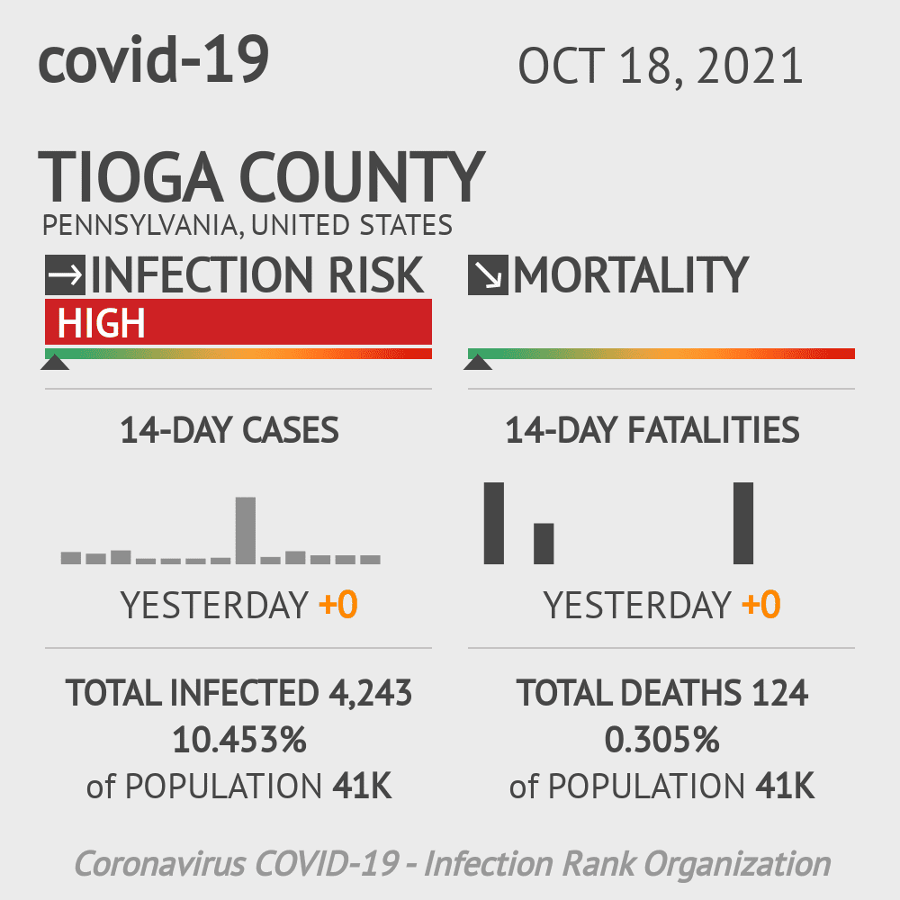 Tioga Coronavirus Covid-19 Risk of Infection on October 20, 2021