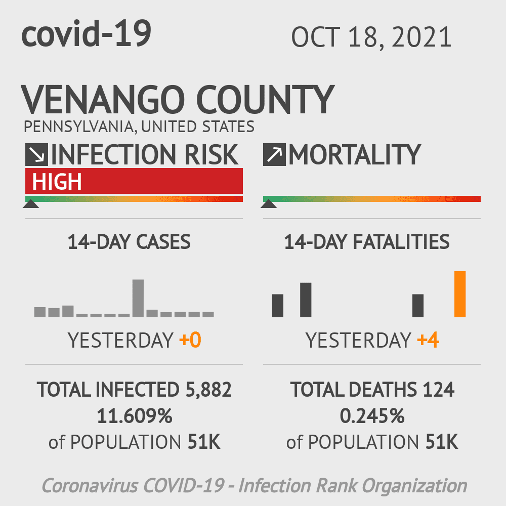 Venango Coronavirus Covid-19 Risk of Infection on October 20, 2021