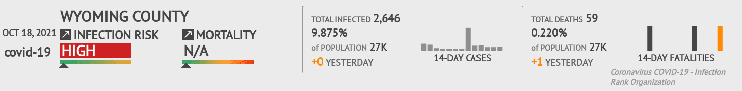 Wyoming Coronavirus Covid-19 Risk of Infection on October 20, 2021