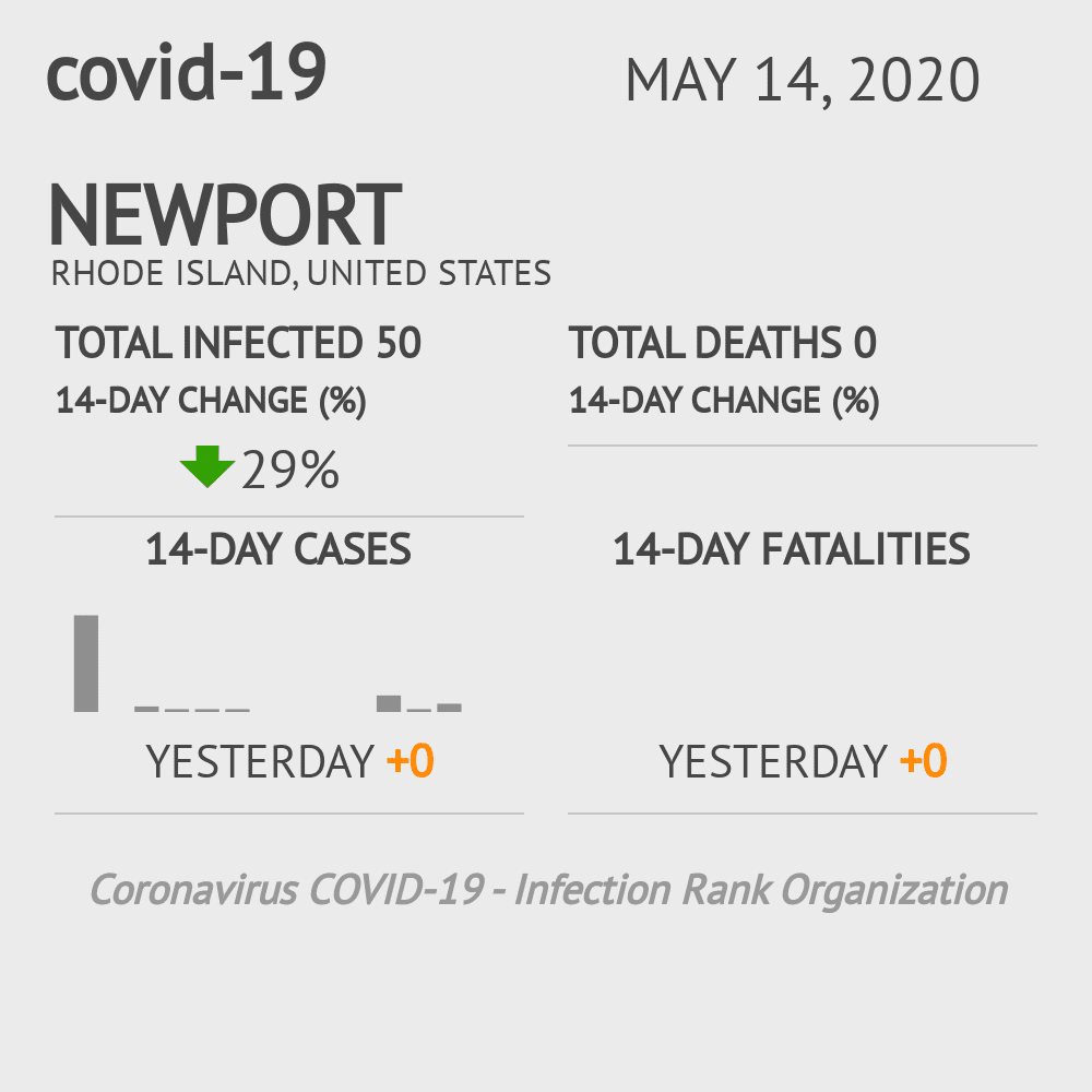 Newport Coronavirus Covid-19 Risk of Infection on October 20, 2021