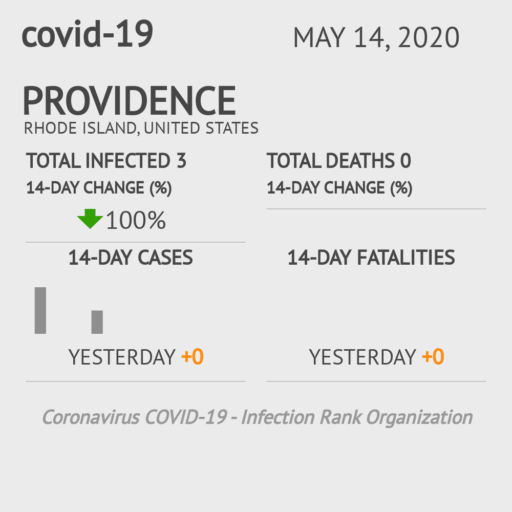 Providence Coronavirus Covid-19 Risk of Infection on October 20, 2021