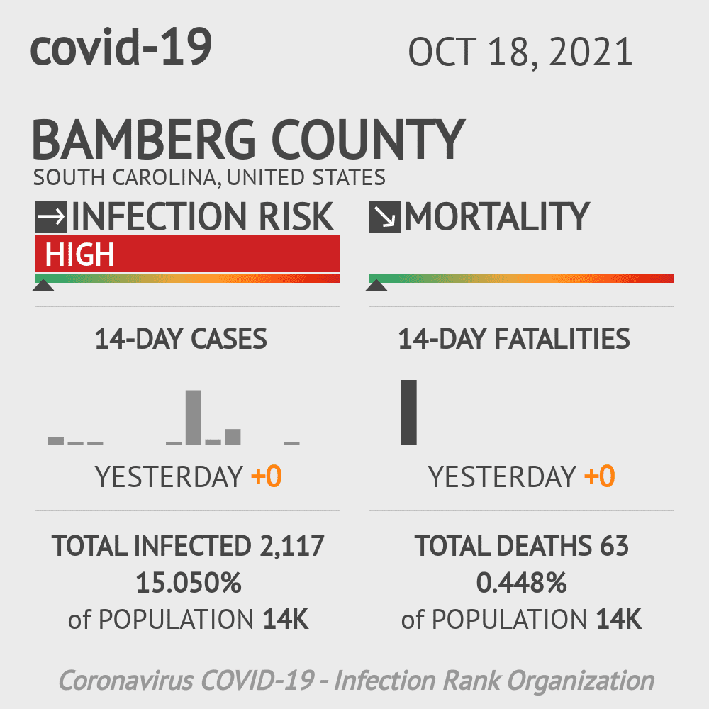 Bamberg Coronavirus Covid-19 Risk of Infection on October 20, 2021