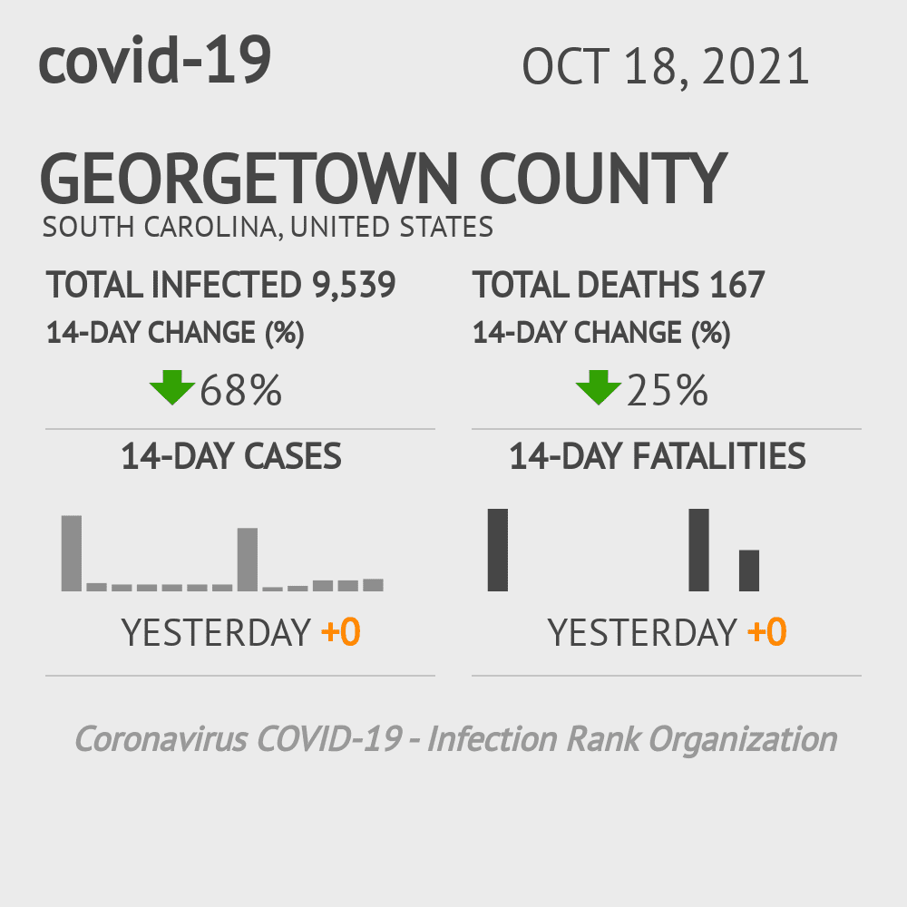 Georgetown Coronavirus Covid-19 Risk of Infection on October 20, 2021