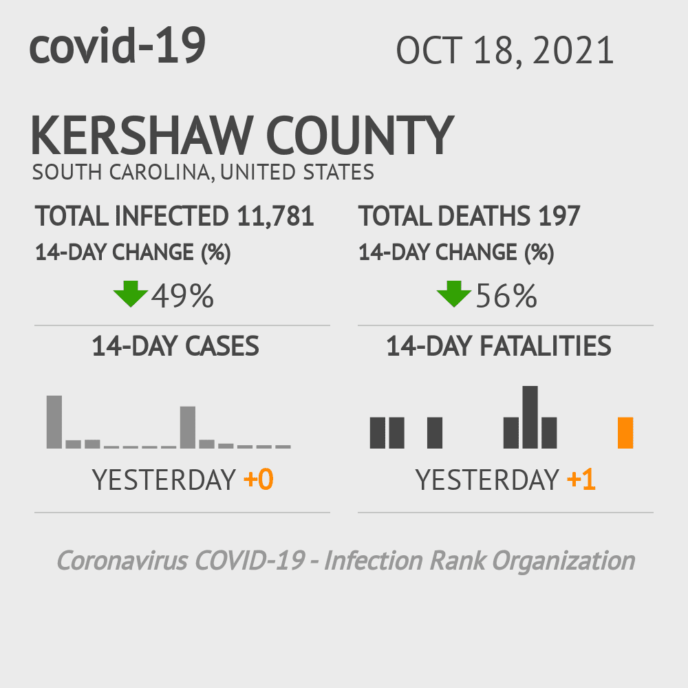 Kershaw Coronavirus Covid-19 Risk of Infection on October 20, 2021