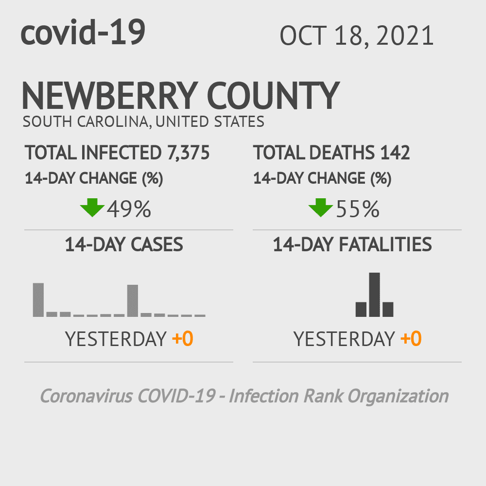 Newberry Coronavirus Covid-19 Risk of Infection on October 20, 2021