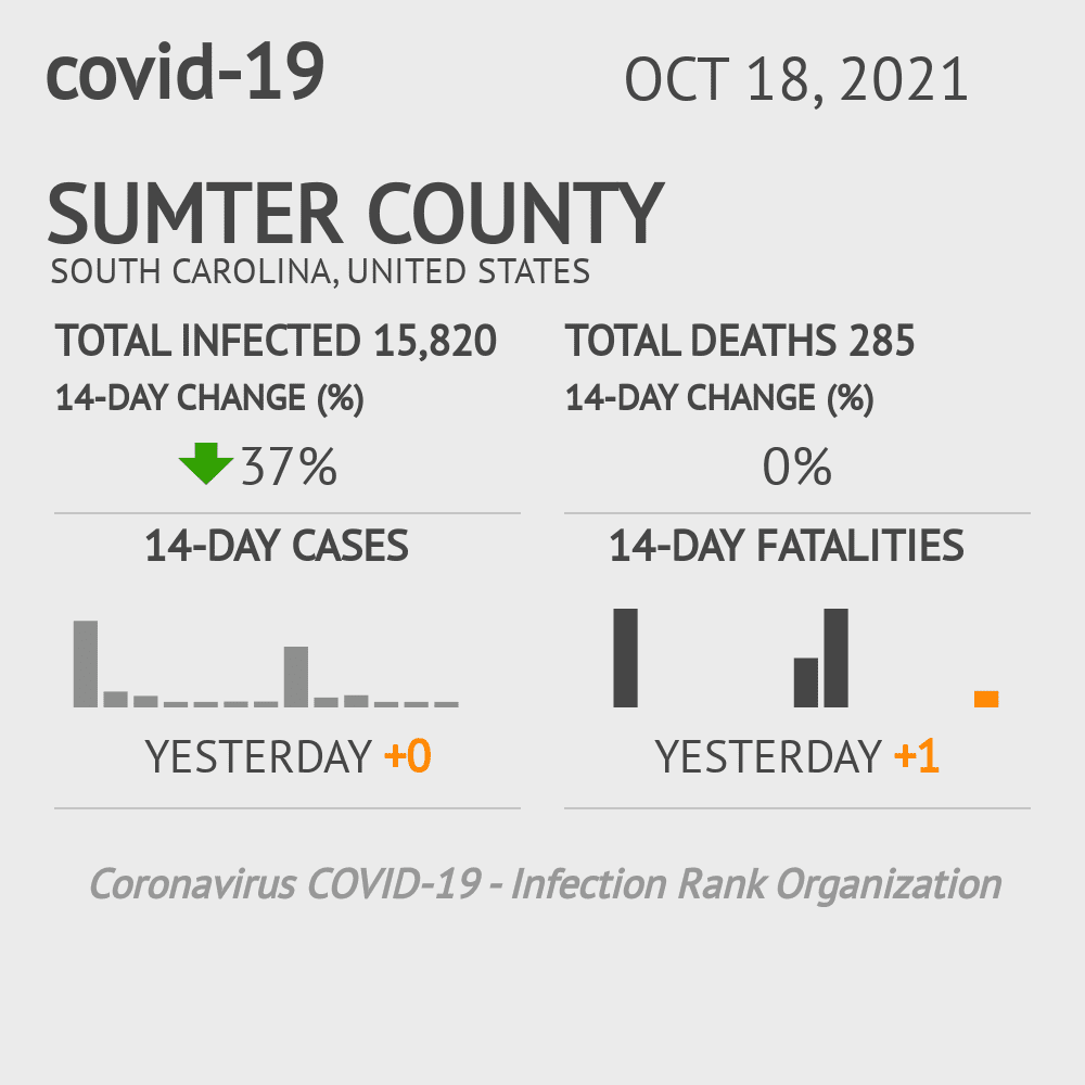 Sumter Coronavirus Covid-19 Risk of Infection on October 20, 2021
