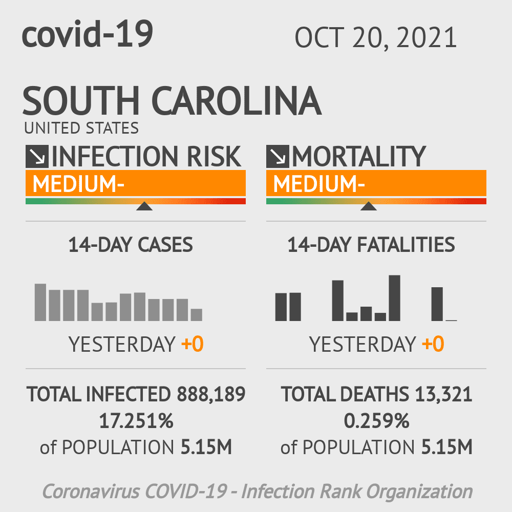 South Carolina Coronavirus Covid-19 Risk of Infection Update for 92 Counties on October 20, 2021