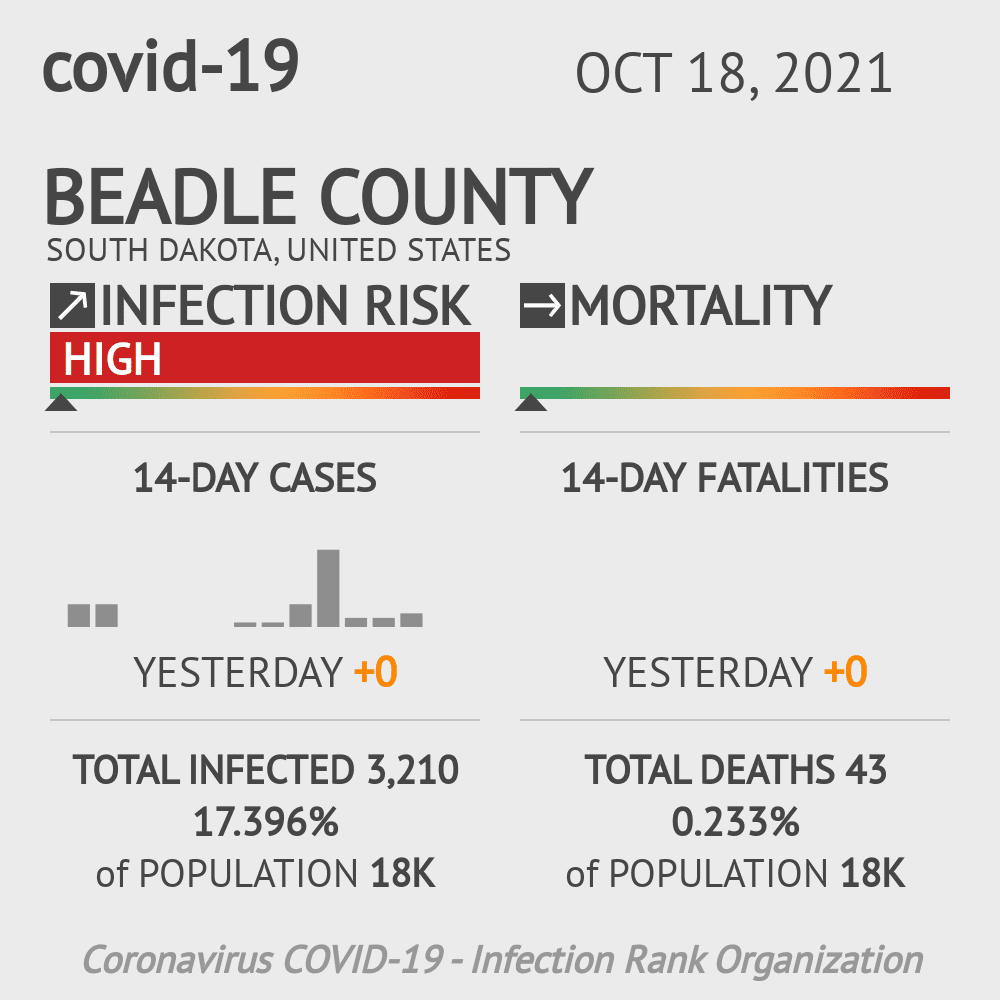 Beadle Coronavirus Covid-19 Risk of Infection on October 20, 2021
