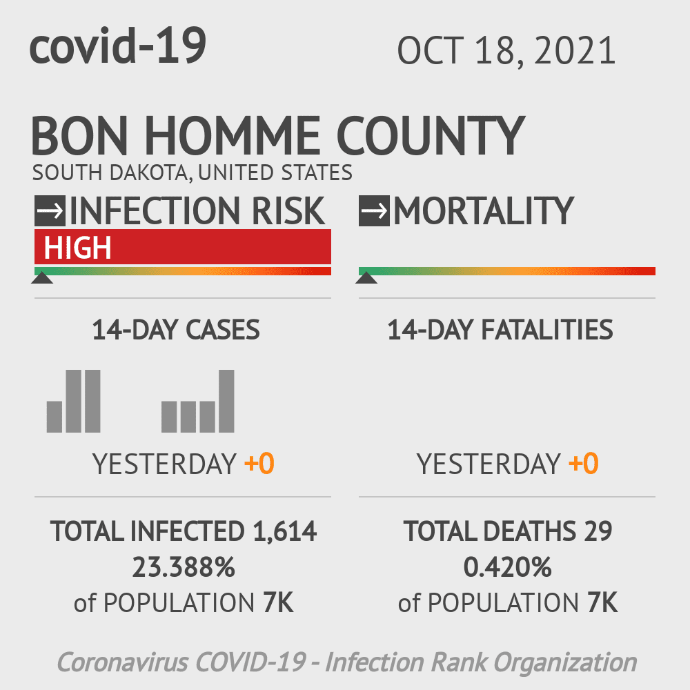 Bon Homme Coronavirus Covid-19 Risk of Infection on October 20, 2021