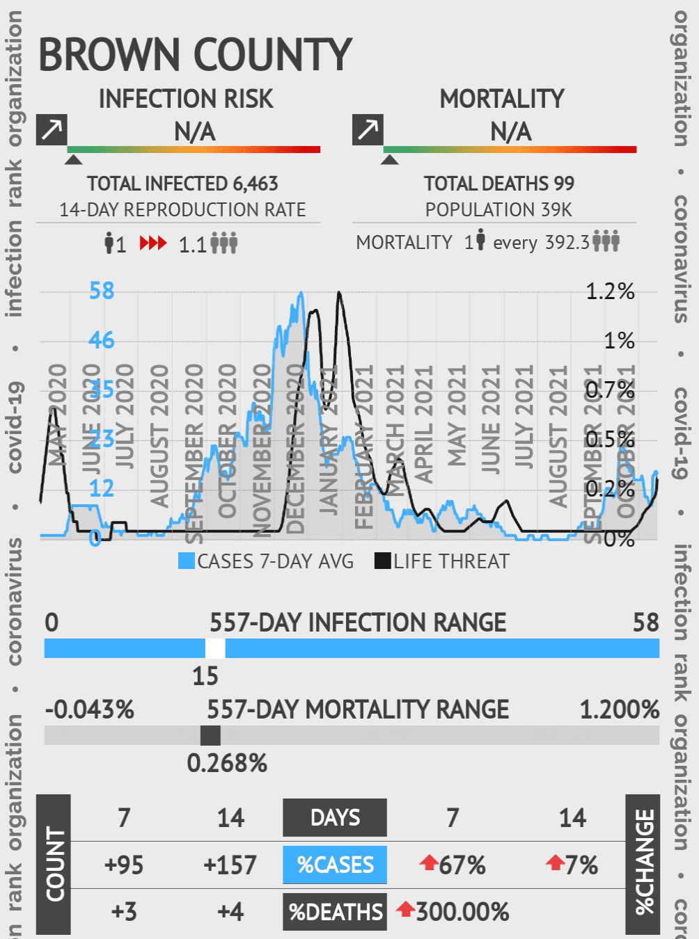 Brown Coronavirus Covid-19 Risk of Infection on October 20, 2021