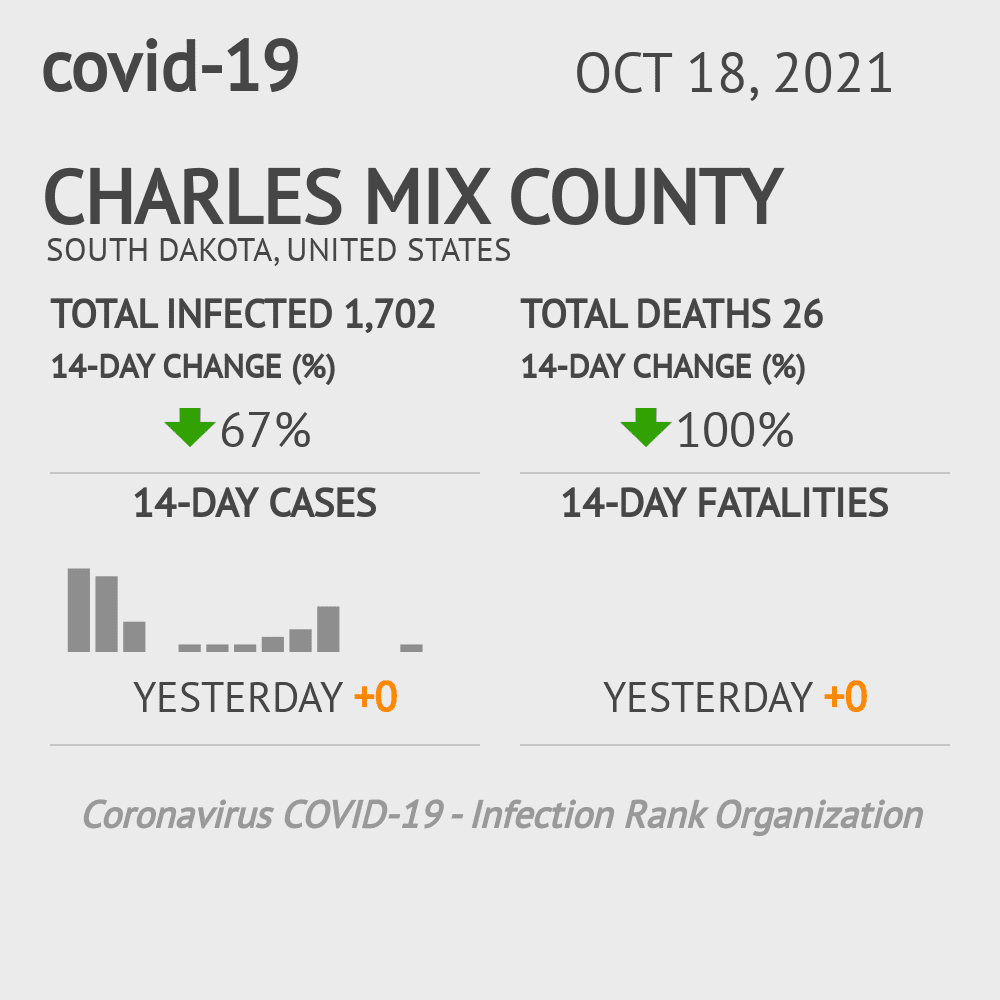 Charles Mix Coronavirus Covid-19 Risk of Infection on October 20, 2021