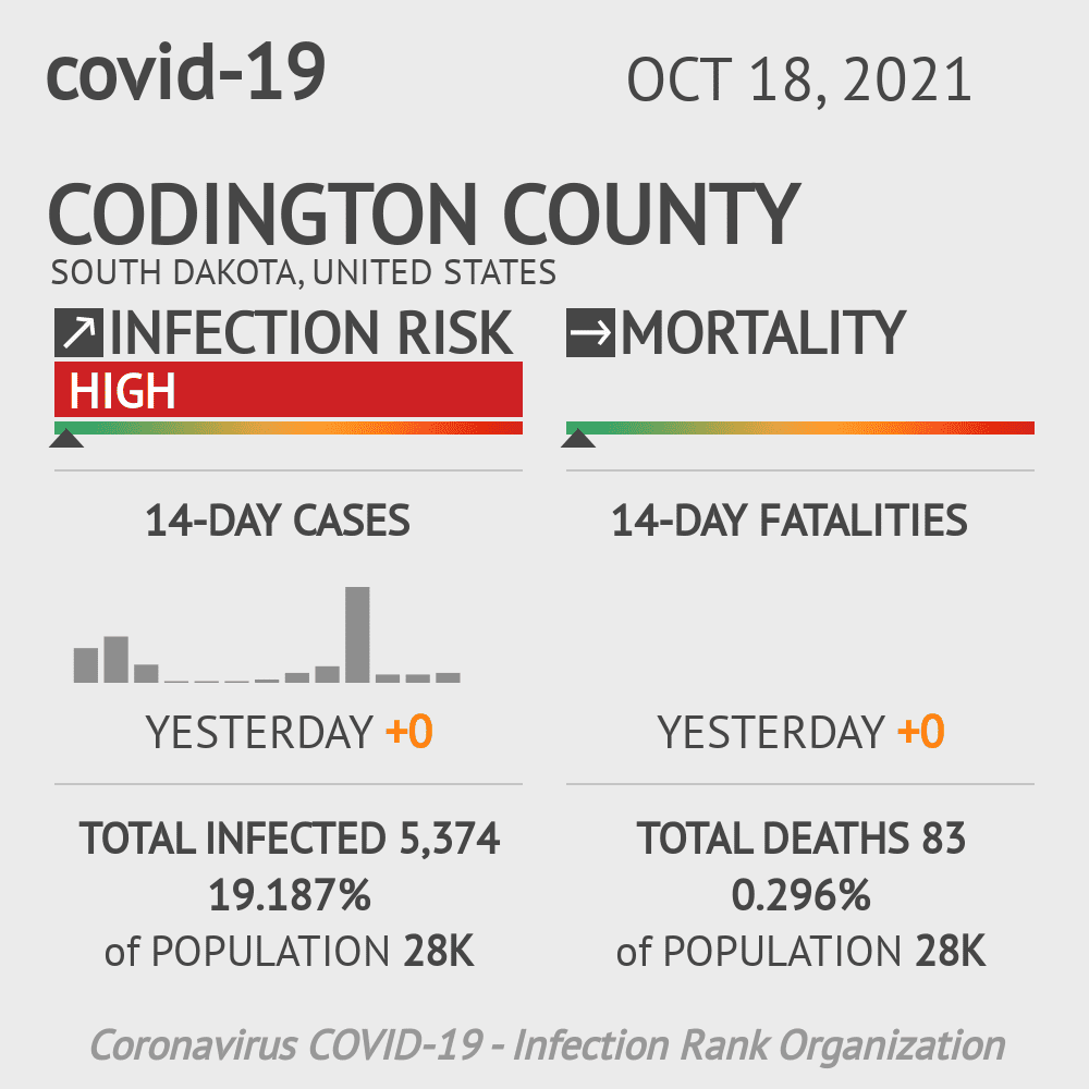 Codington Coronavirus Covid-19 Risk of Infection on October 20, 2021