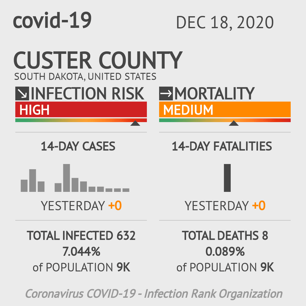 Custer County Coronavirus Covid-19 Risk of Infection on December 18, 2020