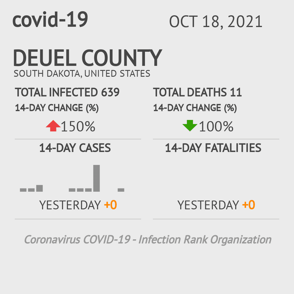 Deuel Coronavirus Covid-19 Risk of Infection on October 20, 2021