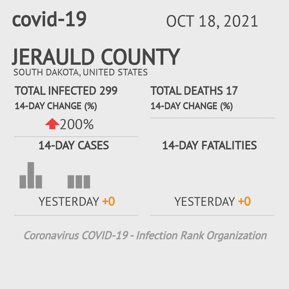 Jerauld Coronavirus Covid-19 Risk of Infection on October 20, 2021